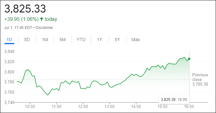 مؤشر ستاندرد آند بورز 500