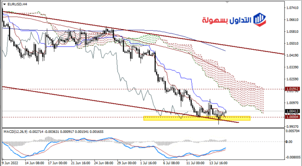 اليورو مقابل الدولار