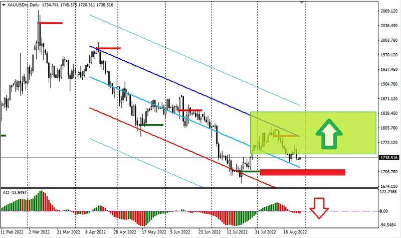 بورصة الذهب اليوم