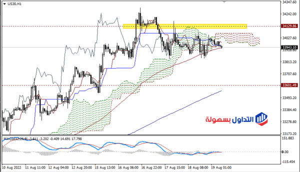 الداو جونز مباشر اليوم