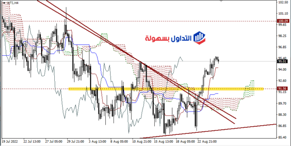 أسعار النفط