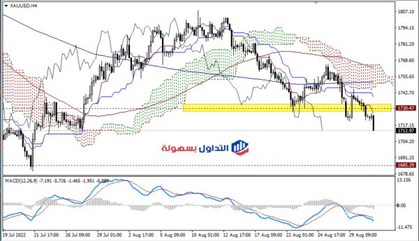 أسعار الذهب اليوم