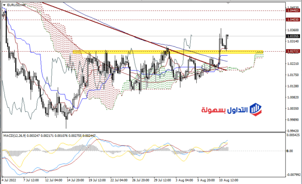 اليورو مقابل الدولار