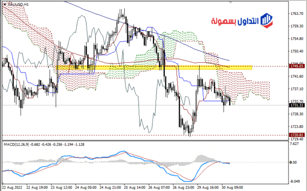أسعار الذهب اليوم