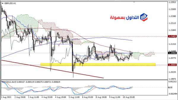 الباوند دولار