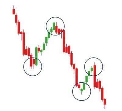 ما هو البرايس اكشن ؟