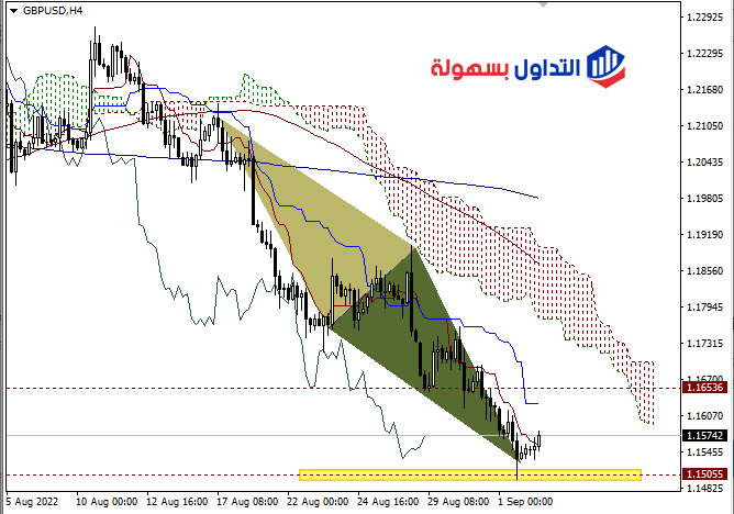 توقعات الباوند دولار