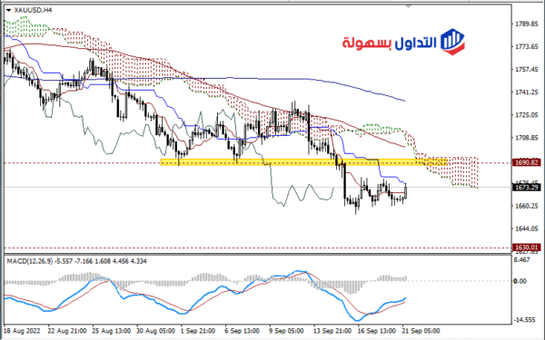 تحليل الذهب