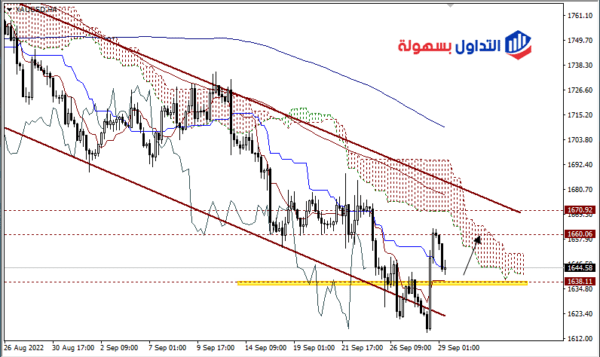 أسعار الذهب