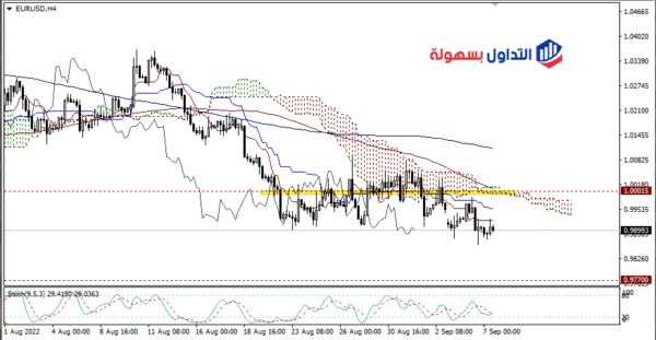 سعر اليورو دولار اليوم