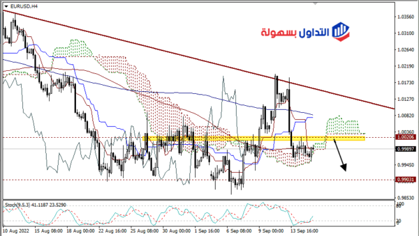 أسعار اليورو دولار اليوم