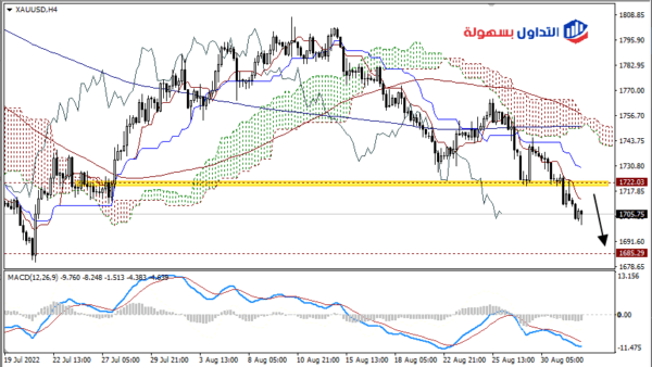 بورصة الذهب اليوم