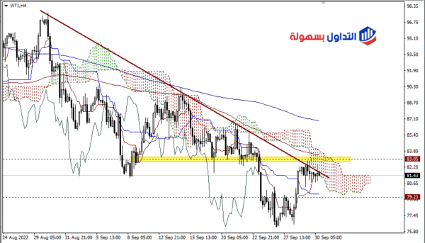 أسعار النفط اليوم