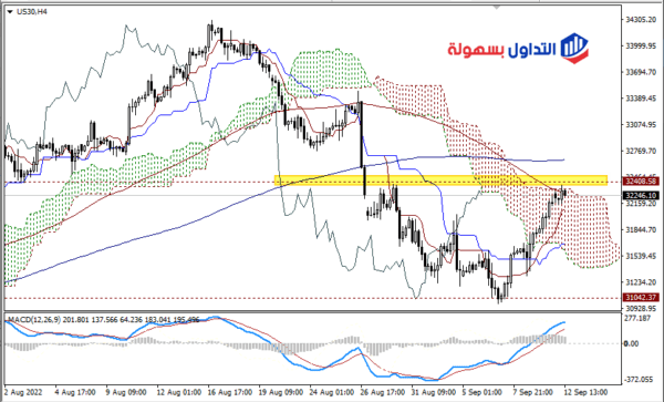 تحليل الداو جونز