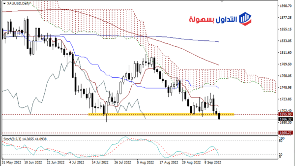أسعار الذهب