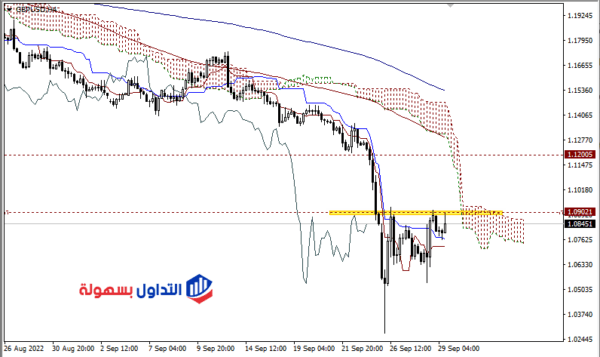 توقعات الباوند دولار