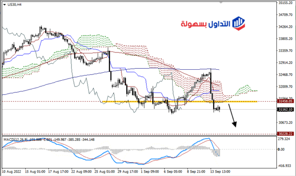 تحليل الداو جونز