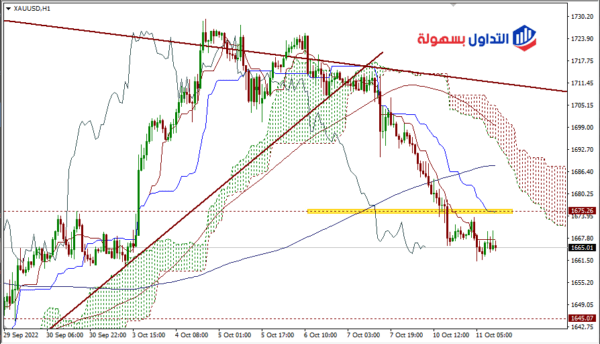 سعر الذهب اليوم