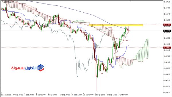 تحليل الباوند دولار اليوم