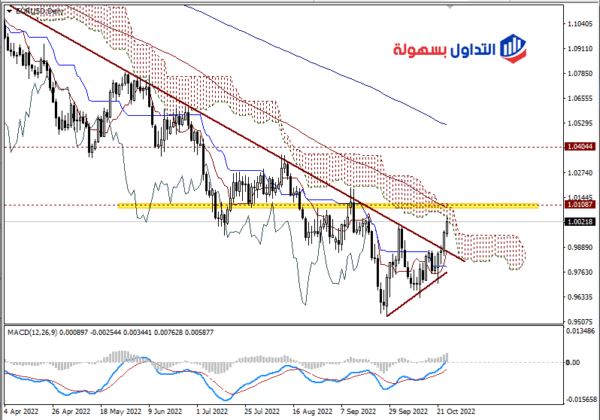 اليورو دولار