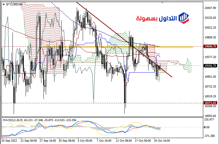 أسعار البيتكوين
