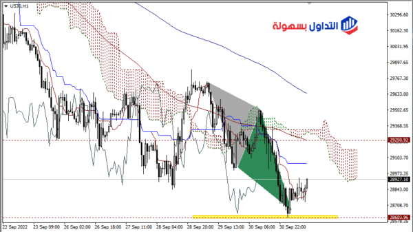 مؤشر الداو جونز
