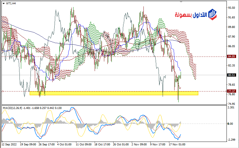 توقعات أسعار النفط مباشر