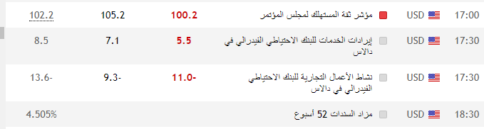 احتجاجات كوفيد في الصين تدفع الداو جونز للهبوط بـ 500 نقطة 