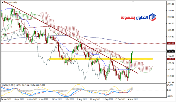 أسعار الذهب