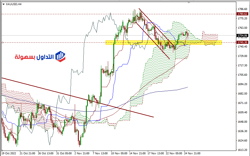 شارت الذهب فريم 4 ساعات