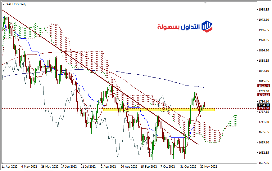 اسواق الذهب