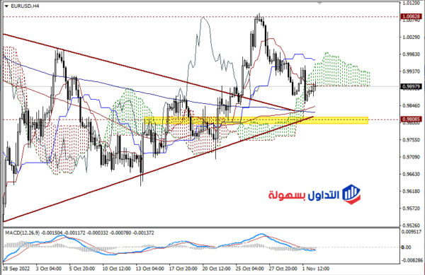 تحليل اليورو دولار