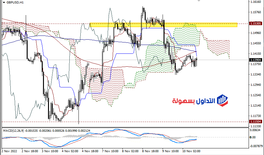 توقعات الباوند دولار