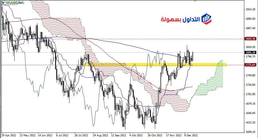 أسعار الذهب
