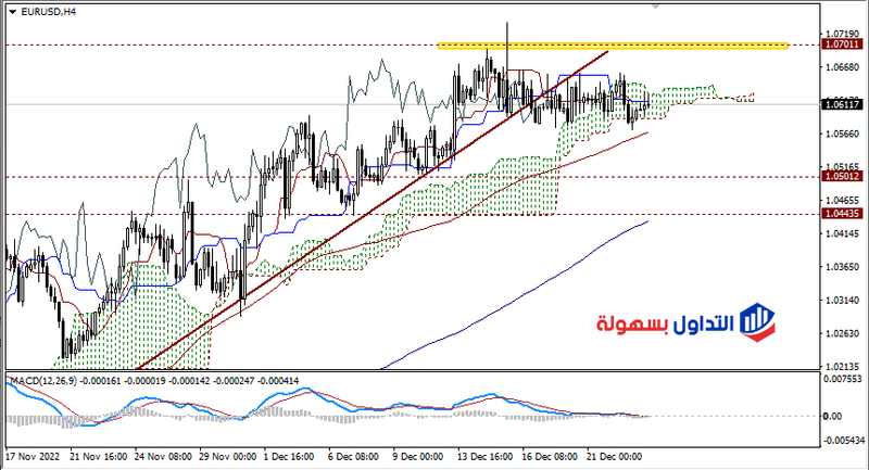 اليورو مقابل الدولار