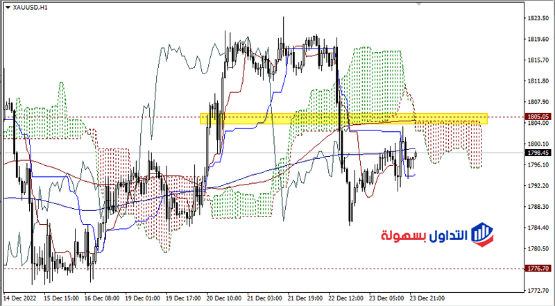 شارت الذهب فريم الساعه