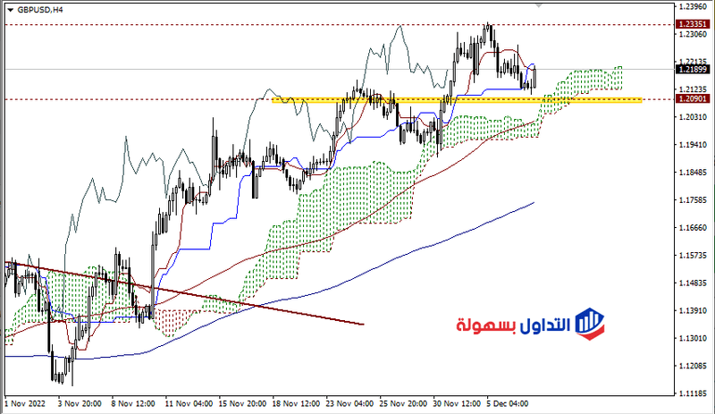 الباوند دولار اليوم
