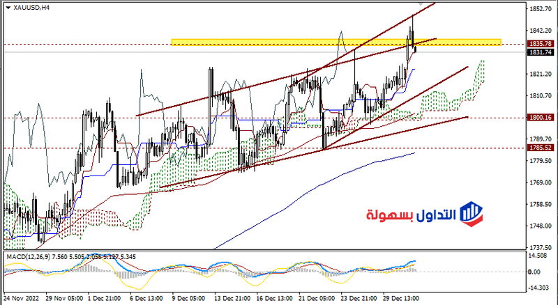 أسعار الذهب اليوم 