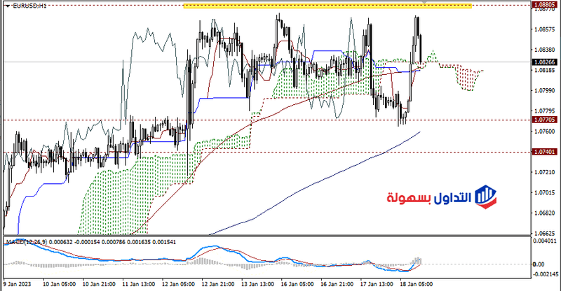 تحليل اليورو دولار