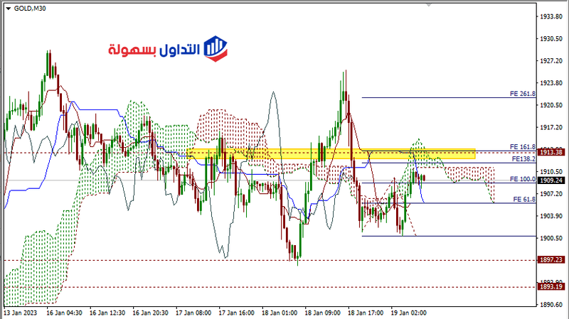تحليل الذهب اليوم