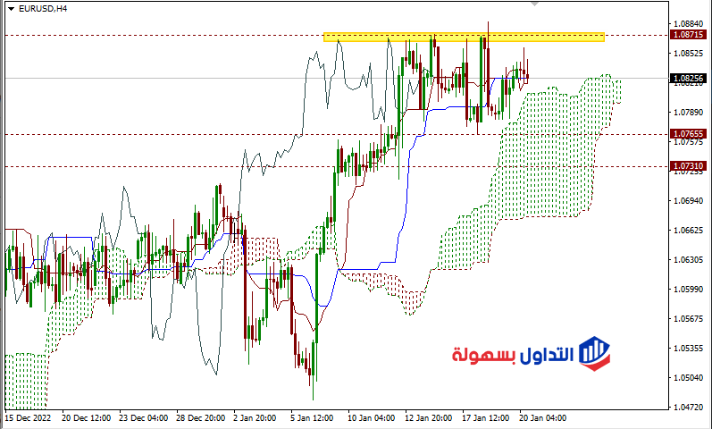 اليورو مقابل الدولار