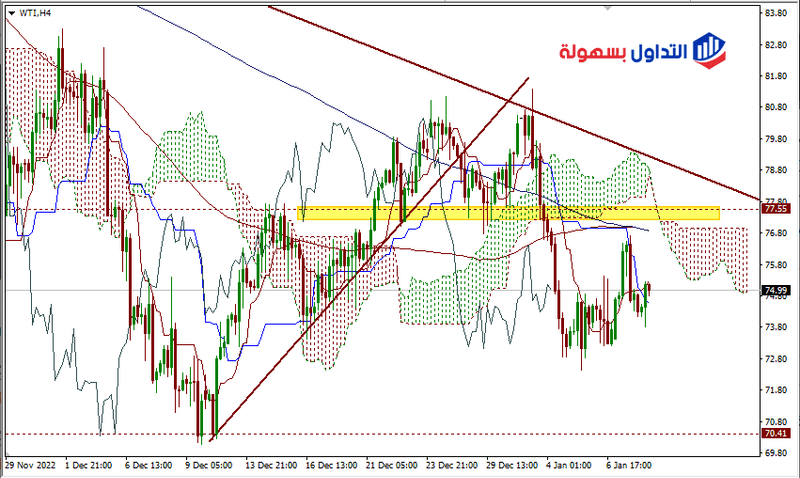 سعر النفط اليوم