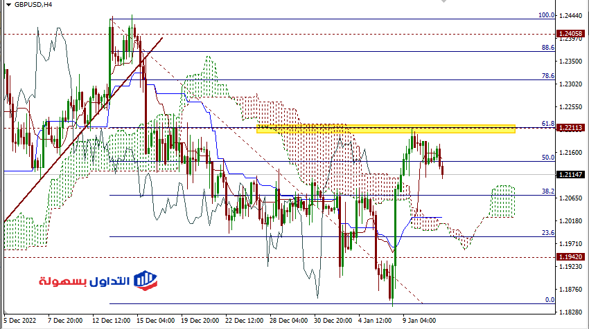 تحليل الباوند دولار 