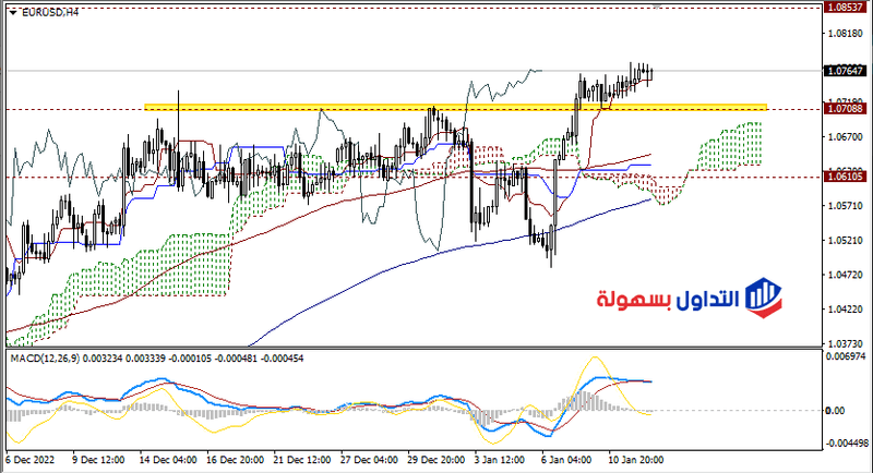 اليورو دولار اليوم