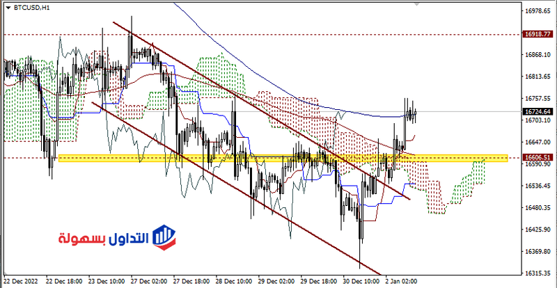 شارت البيتكوين فريم الساعة