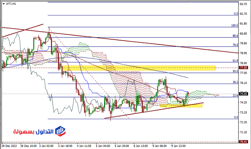 شارت النفط فريم الساعة
