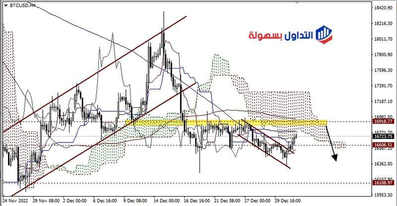 أسعار البيتكوين