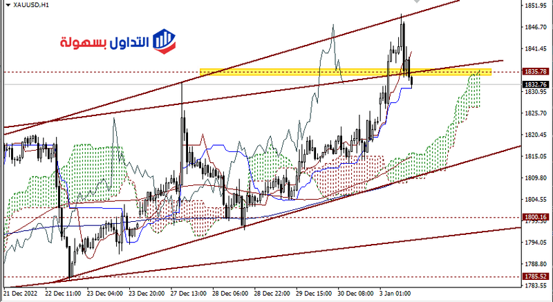 أسعار الذهب اليوم