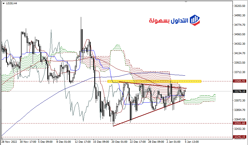 سعر الداو جونز
