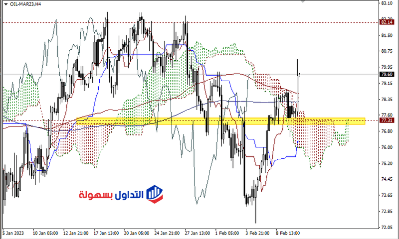أسعار النفط